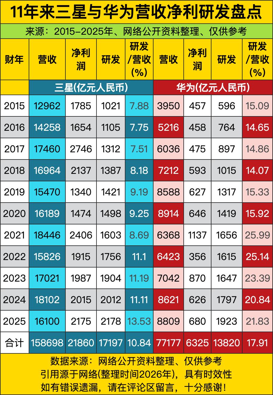 三星十年砸了17197亿搞研发，占营收10.84%——表面看是“财大气粗”的韩系