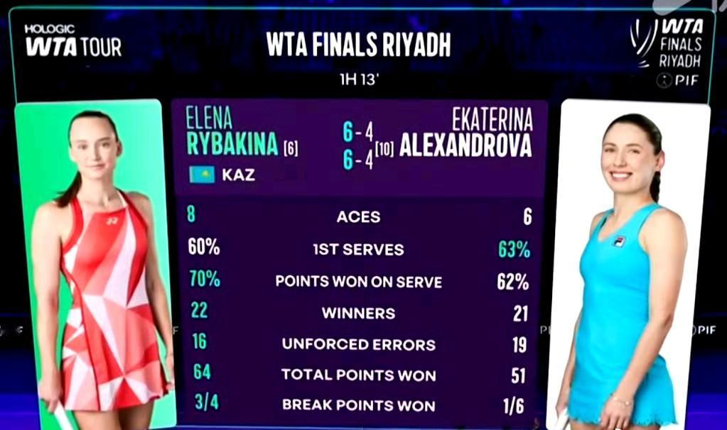 利雅得WTA总决赛小威组出线情况：莱巴金娜、阿尼西莫娃晋级四强。1、莱巴金娜：