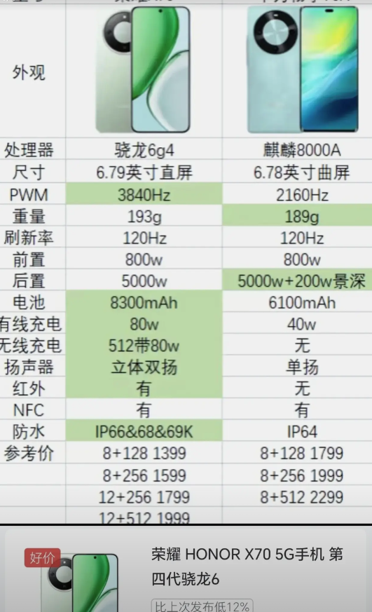 华为和荣耀这又是杠上了。荣耀X70直接就是对华为畅享70X贴脸开大，荣耀在配置