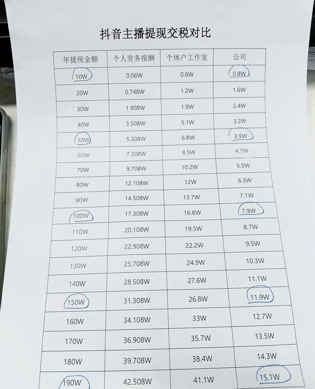 抖音主播提现交税对比第一、主播到底交多少税？我帮大家测算了不同收入的税率，