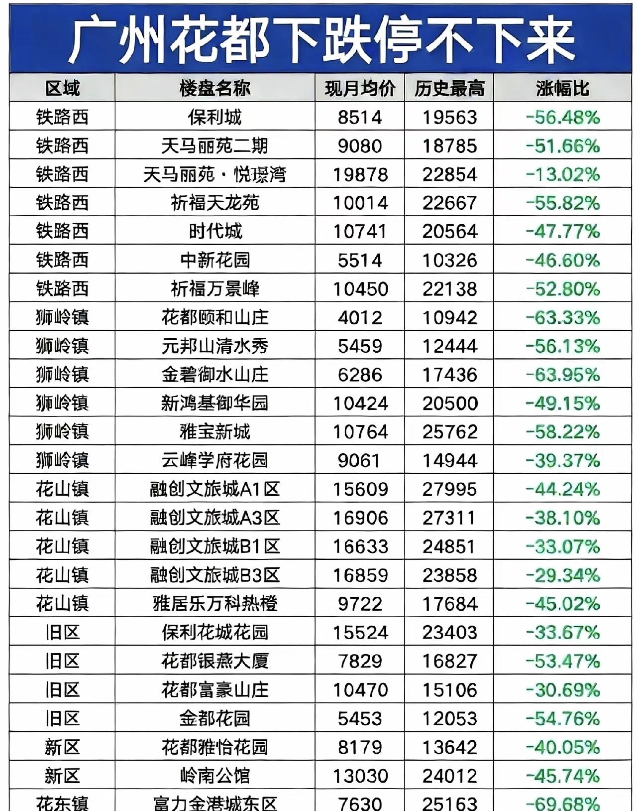 这波房价下跌广州已经出现不少四五千一平米的小区了，前几年号称广州北的清远都要上万