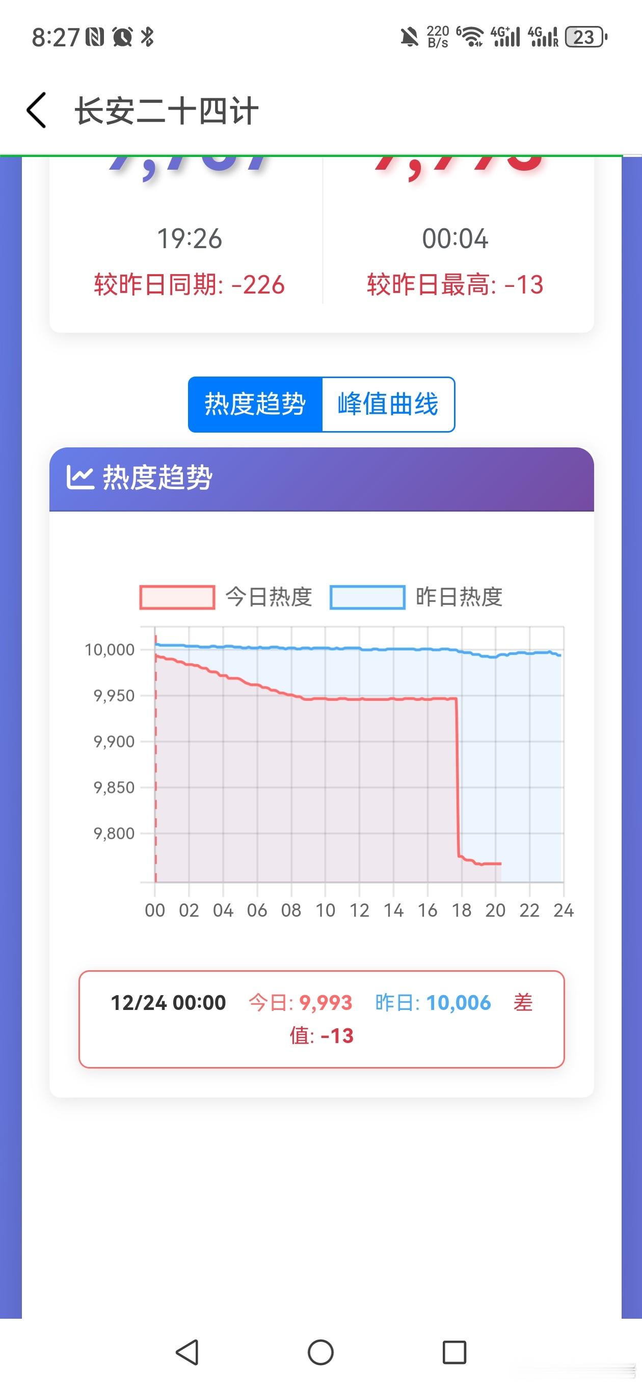 长安二十四计坠机咯，破万限时卡1天已经到，是优酷2025年破万热度最低且时长最短