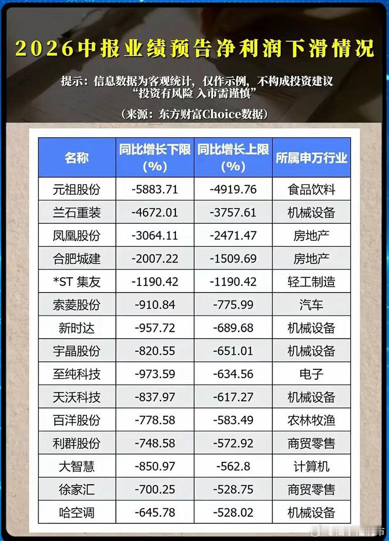 📉【2026中报业绩预告：多家企业净利润大幅下滑，部分降幅超50倍！】根据东方