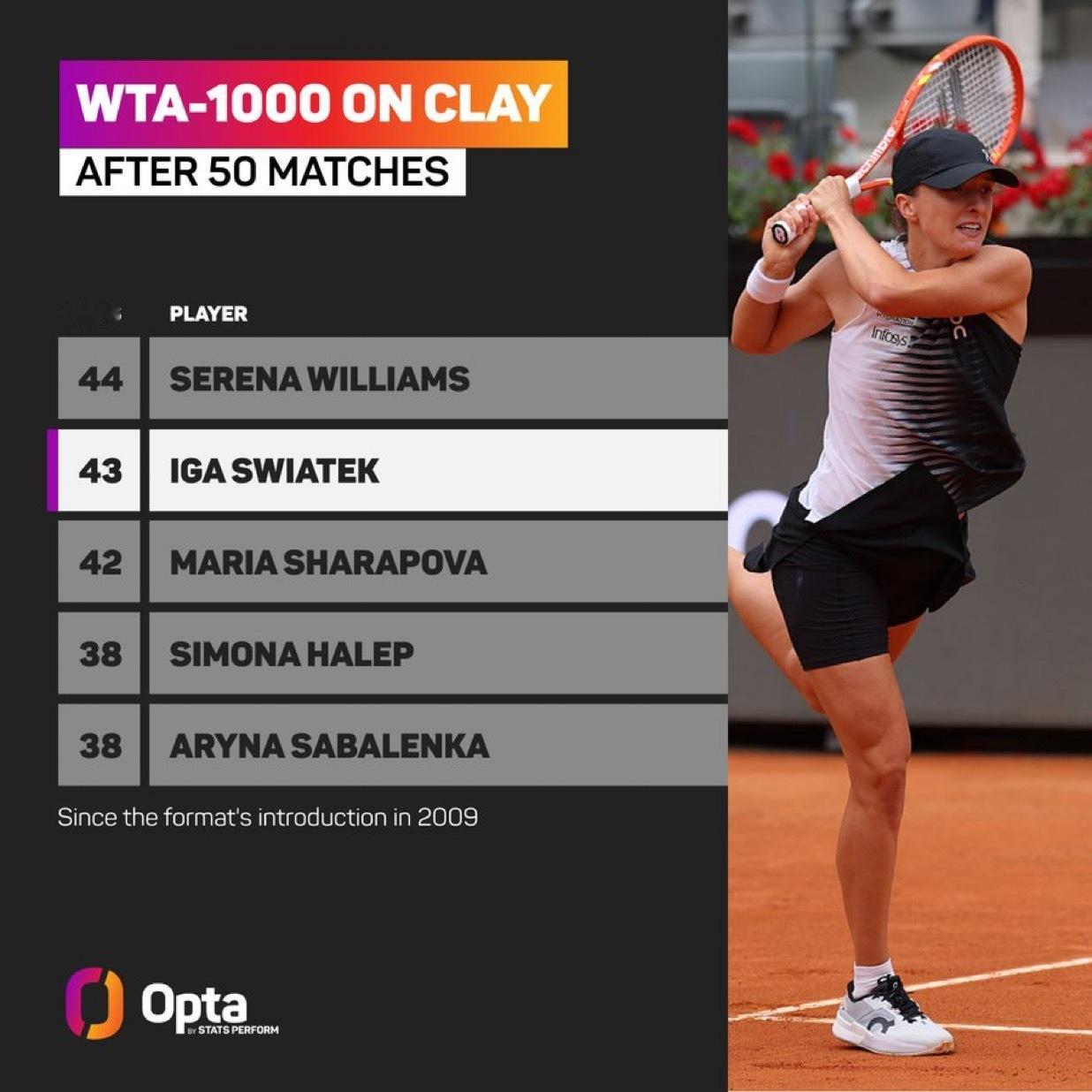 50-斯瓦泰克今天打完了她第50场WTA-1000红土比赛（43胜7负）：自