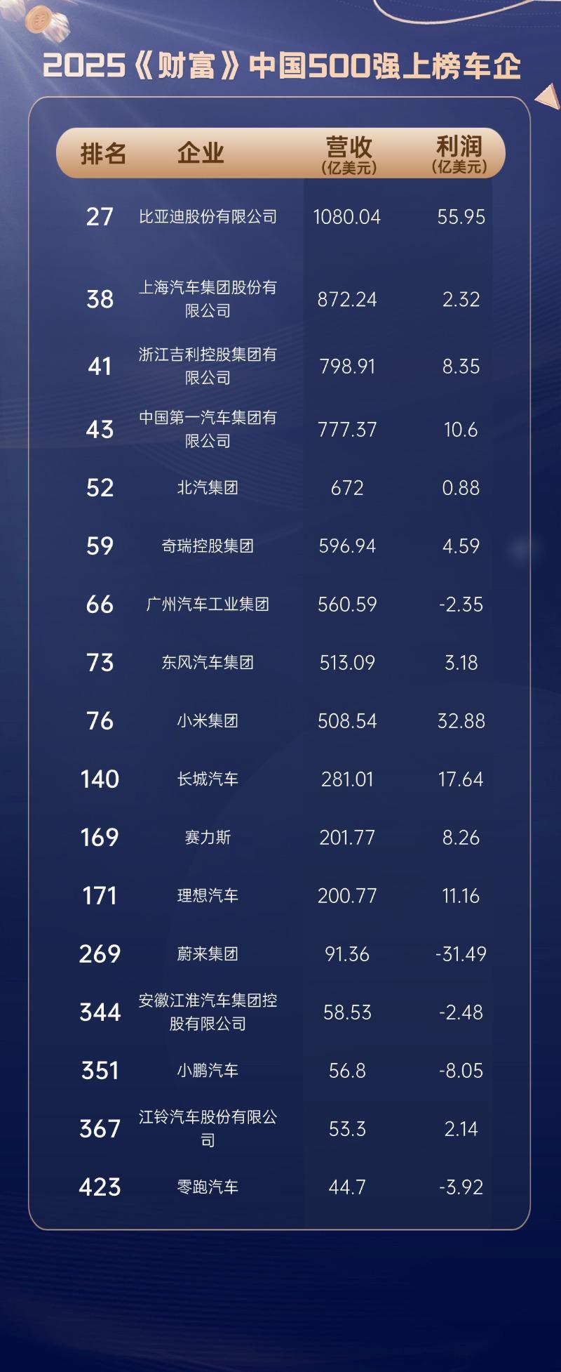 一份2025年500强中国车企的榜单，营收多是几百亿的，但利润差距就很大了，谁压