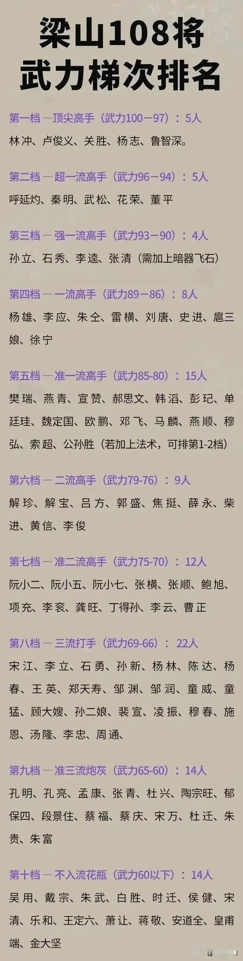 杨志为啥能排在水浒108将武力值的第一梯队？实际上，杨志能排在第一梯队，跟他