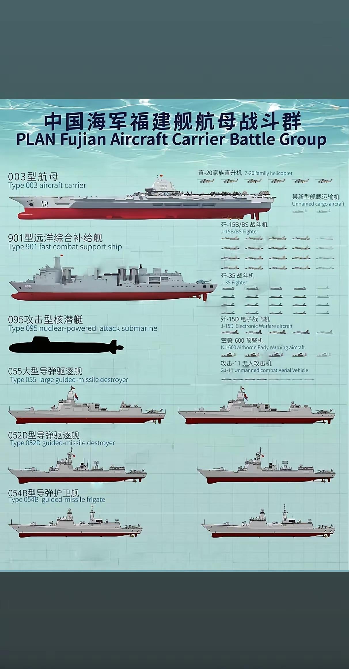 福建舰航母战斗群配置。航空母舰编队003a型航母这配置多少有点低啊，舰艇数量