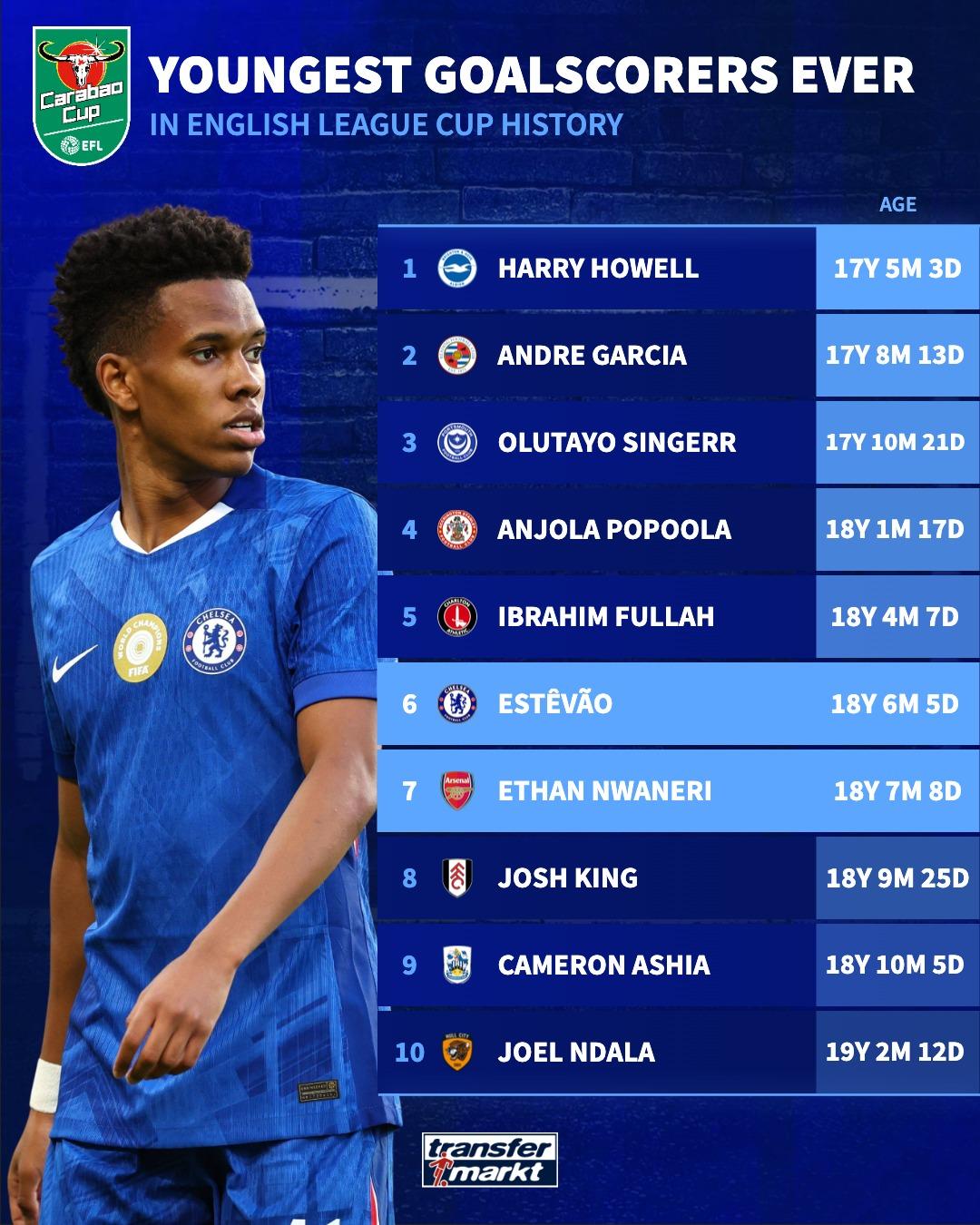 德转盘点英联杯最年轻进球球员榜: 埃斯特旺、恩瓦内里在列