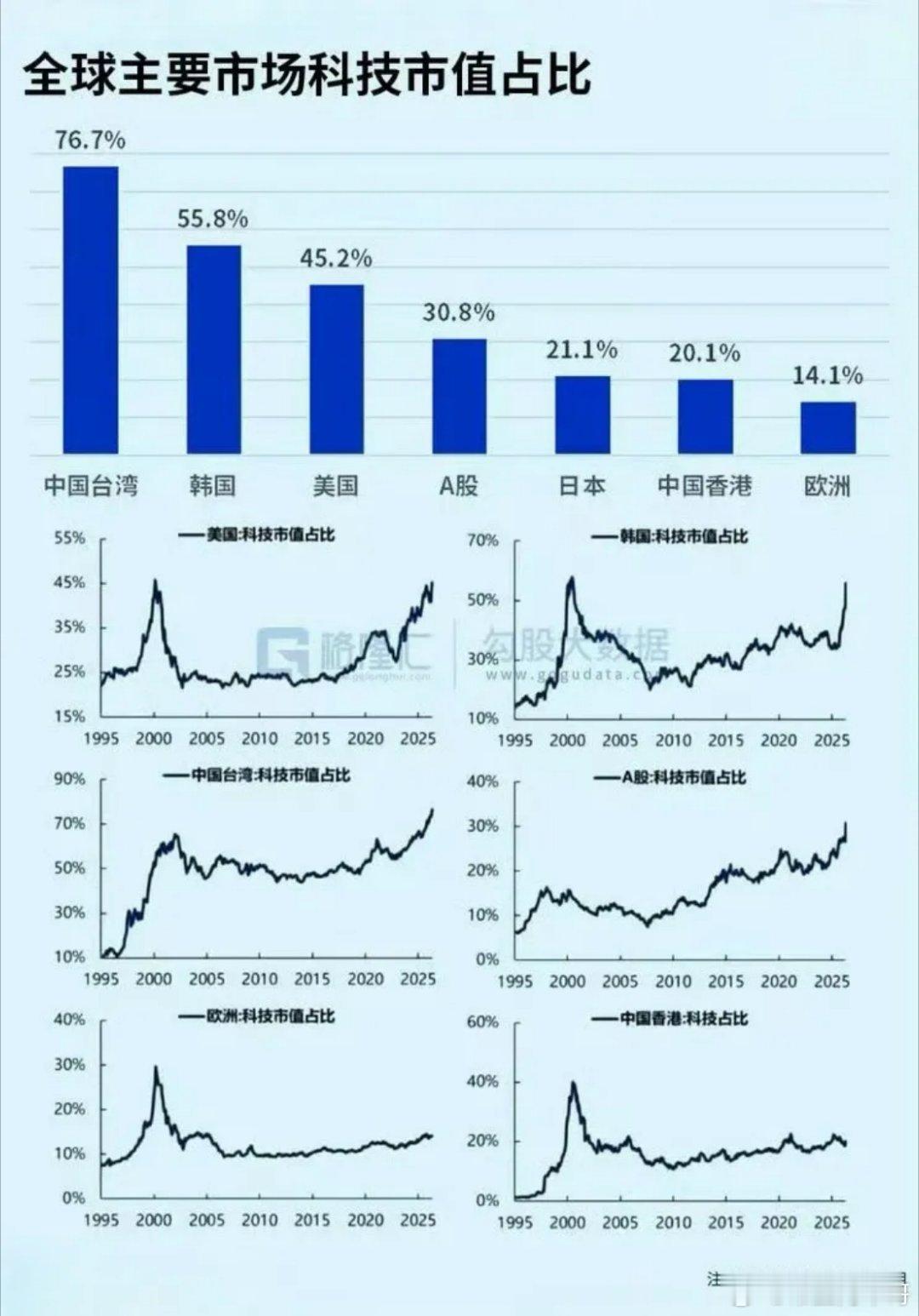当下，科技股热度达到了前所未有的高度。然而，提升科技股在投资组合中的占比绝不能操