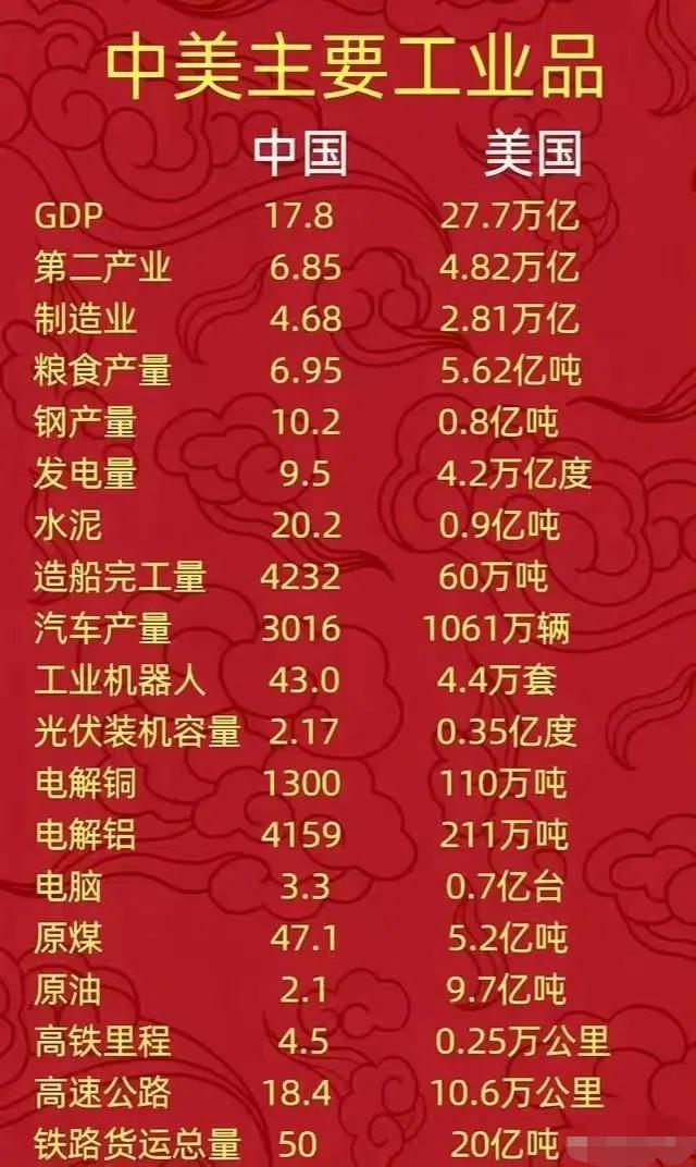 有网友说，假如人民币对美元汇率1:3，则中国GDP直达50万亿美元，人均3万5千