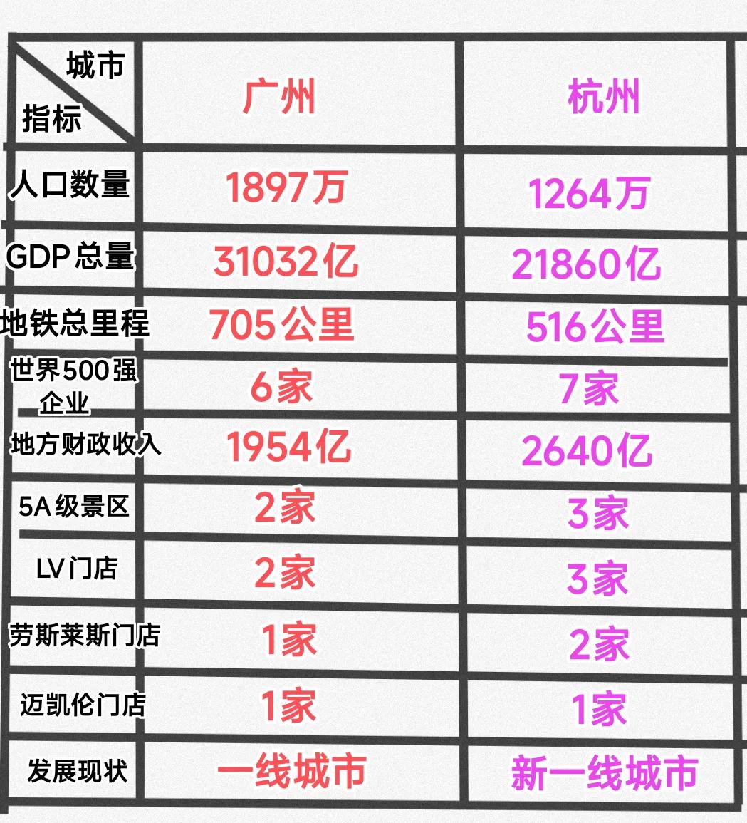 杭州这几年发展速度很快，跟广州之间的差距其实并并不大，见此情景不经感慨杭州的发达
