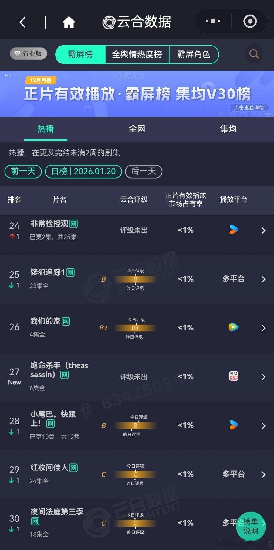 2026年1月20日云合播放占比云合罚罪216.4%霸榜这么久，让人想去看看