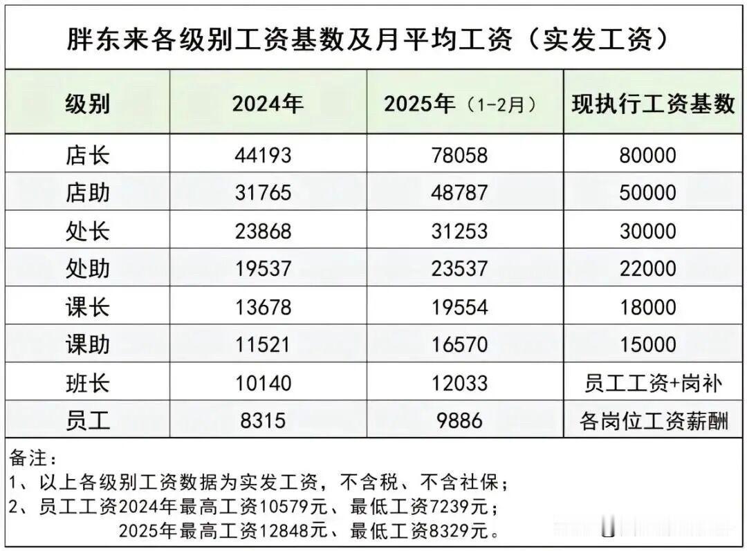 胖东来员工工资真是行业天花板呀，这也就不难理解为什么胖东来做的好了[祈祷]胖东来