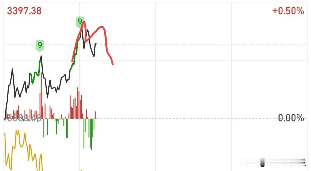 闪人了，还留下一个今天刚搂来的，其他全部扔了，大盘大幅拉升，权重再次抽血，把小盘
