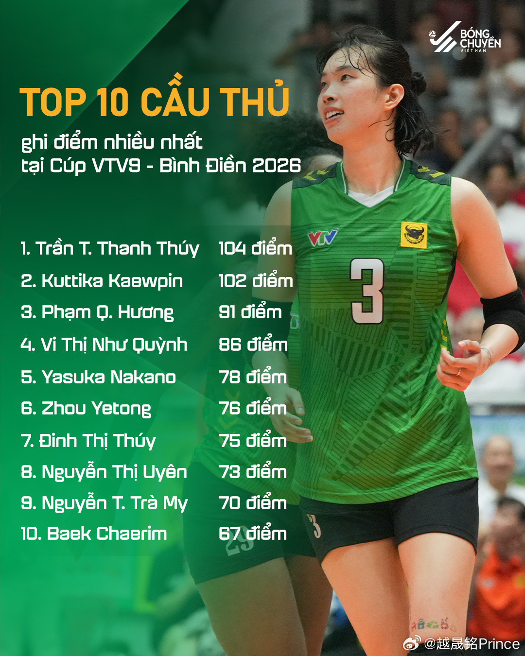 排球📊越南VTV-9杯邀请赛，最终得分榜前10位👇。1.陈氏青翠1