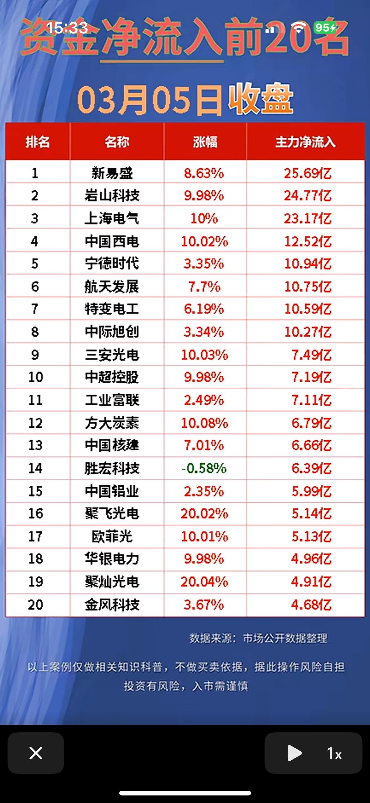 3月5日收盘，资金流向情况很值得关注。沪深两市双双上涨，上证指数涨幅0.64%，