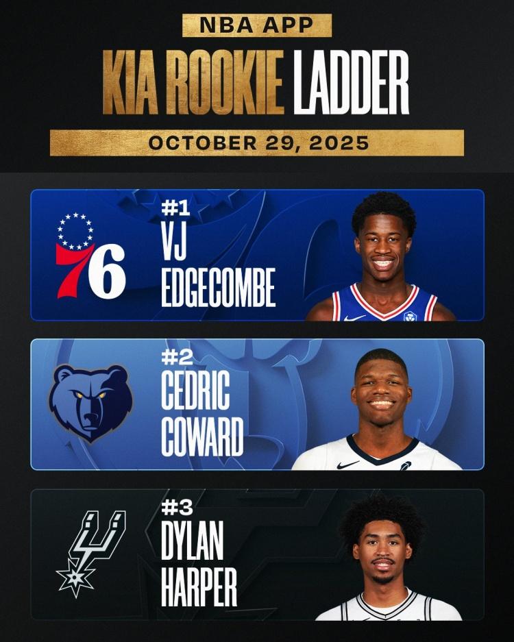 NBA官方公布新秀榜杨瀚森榜上无名,开拓者前景堪忧。一炮而红的76人埃奇库姆场