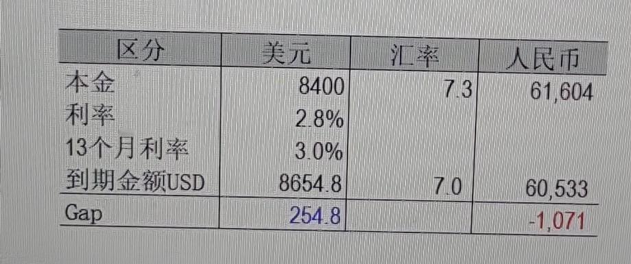 外币存款还真不是只看利率高就闭眼存最近有个新闻挺火，说是有个投资者，25年初