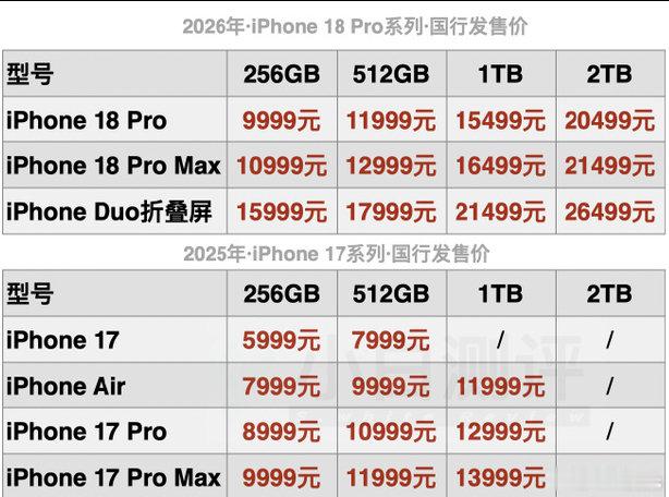 #iPhone18Pro价格#俗话说得好：真尼玛贵啊。。。iPhone18Pro256G/512G/