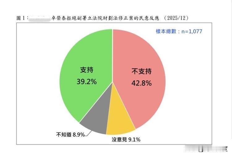赖清德、卓荣泰胡作非为，民意反弹的山呼海啸来袭，最新民调溃败，事实上游盈隆隐瞒了