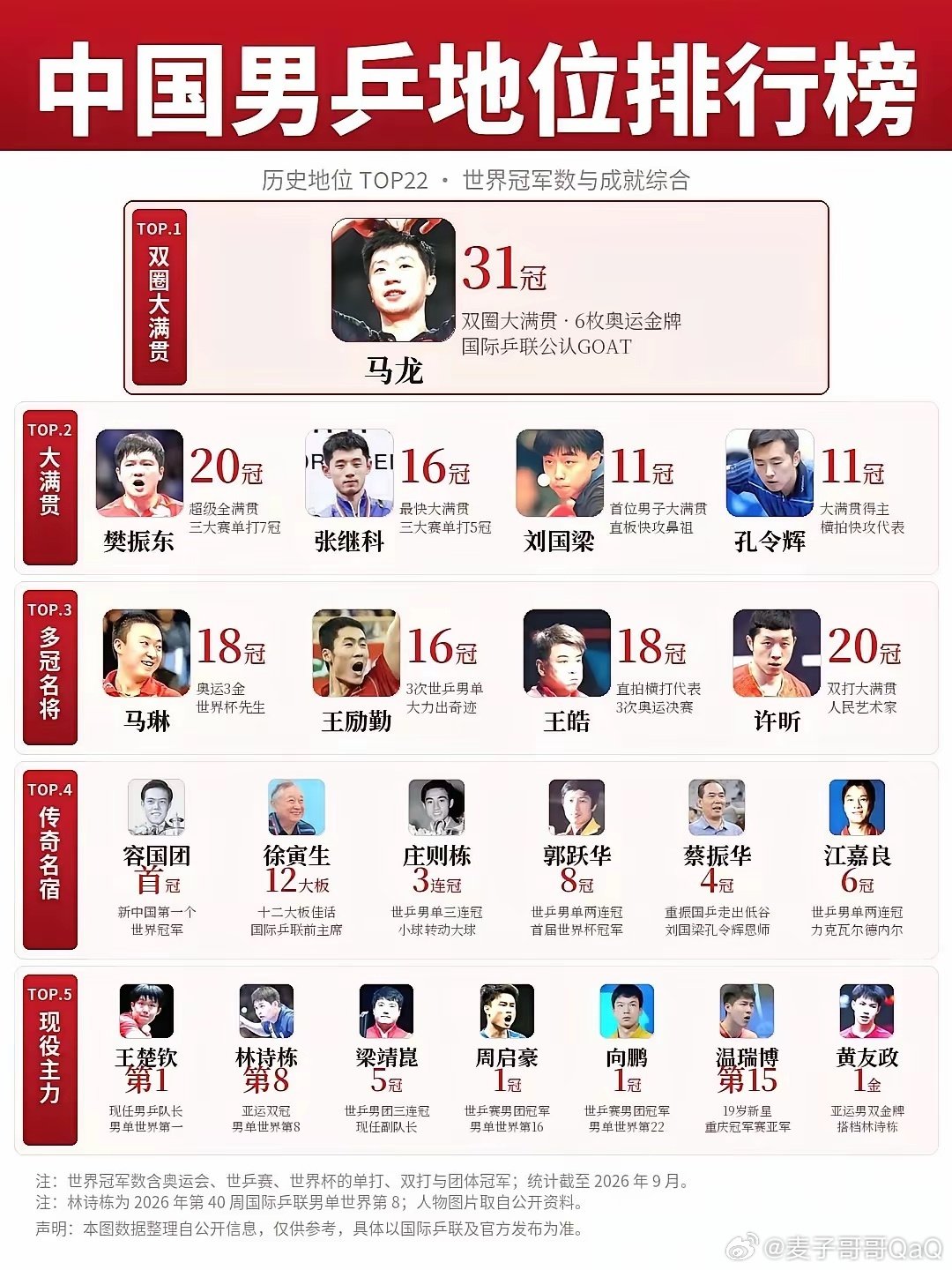 中国男乒运动员地位排行榜！#中国乒乓球队#​