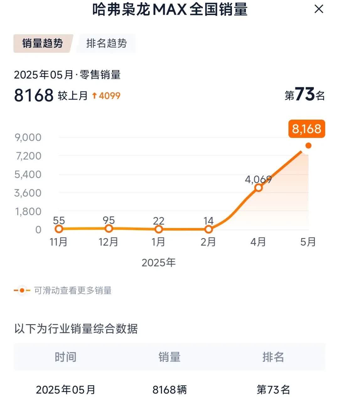 是成功换代，还是无效更迭第二代哈弗枭龙max于4月份上市，当月销量4000多