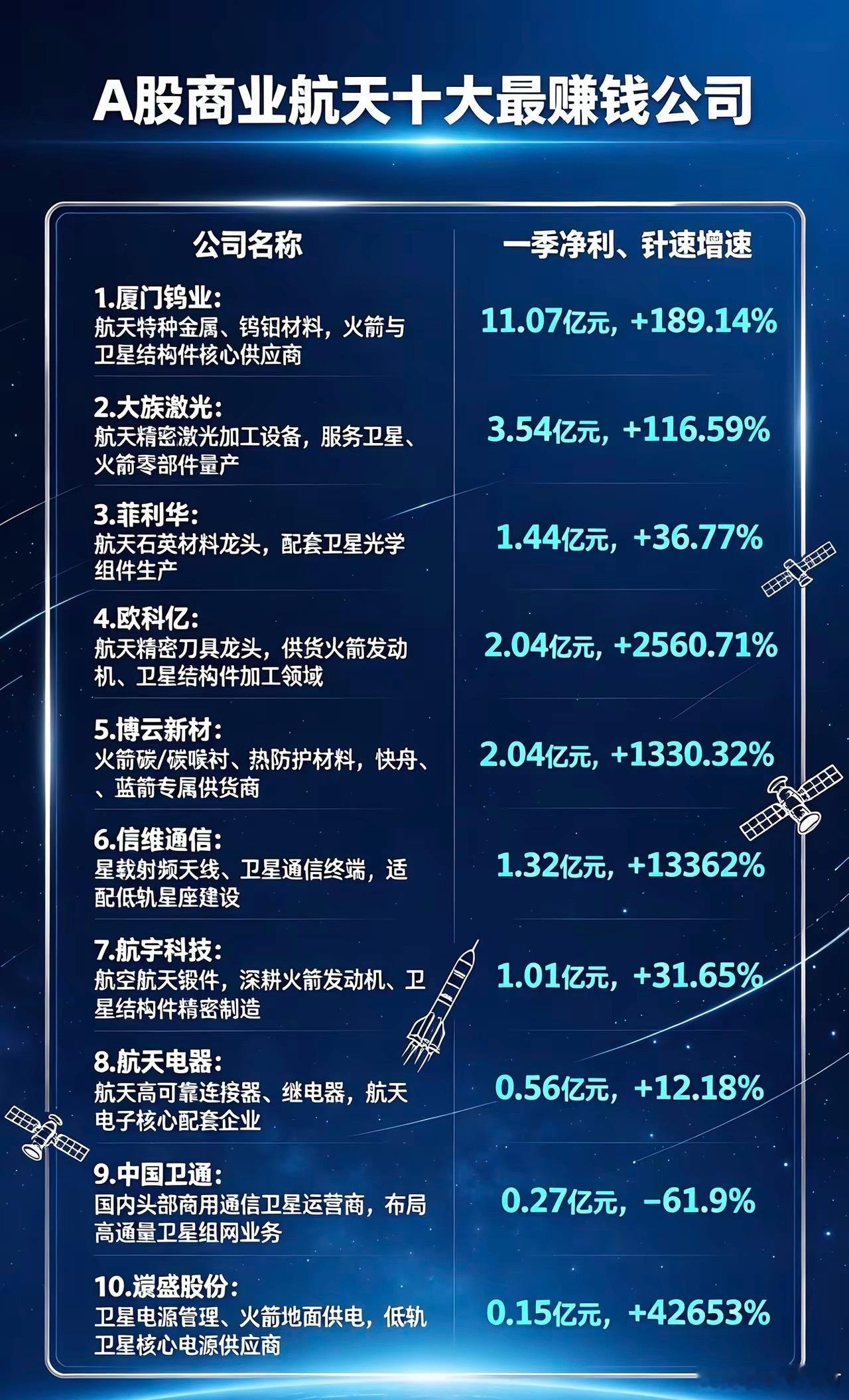 A股商业航天十大最赚钱公司：1.厦门钨业一季净利11.07亿元，同比+189.