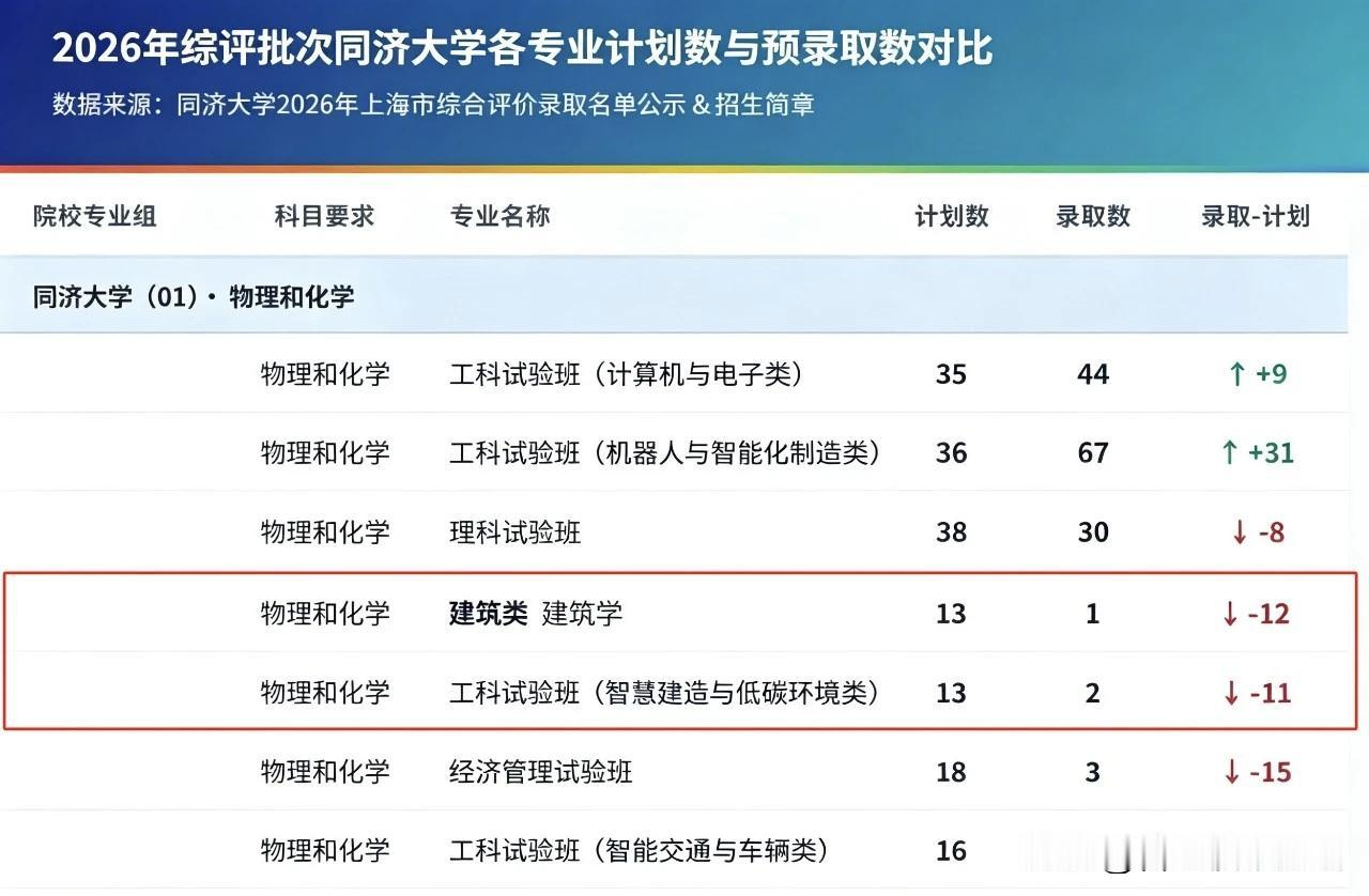现在还读建筑和土木工程的大学生应该是少之又少。即使土木工程改名了，什么智慧，低