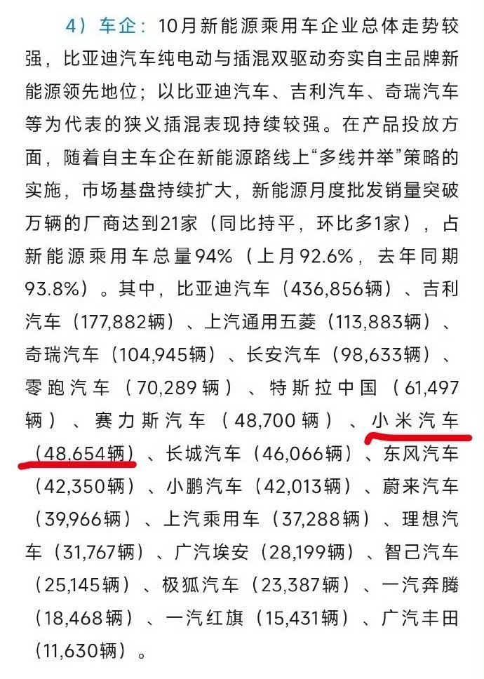 乘联分会公众号发了10月的销量数据。小米汽车卖了48654台，在新势力当中位列第
