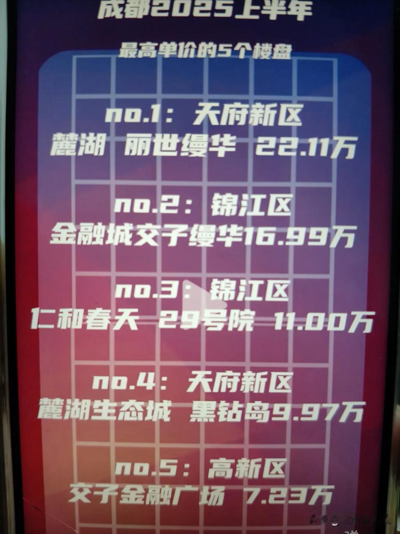 22万！22万！22万！成都楼王又创新高，上半年成都南门金融城板块神盘交子缦华以