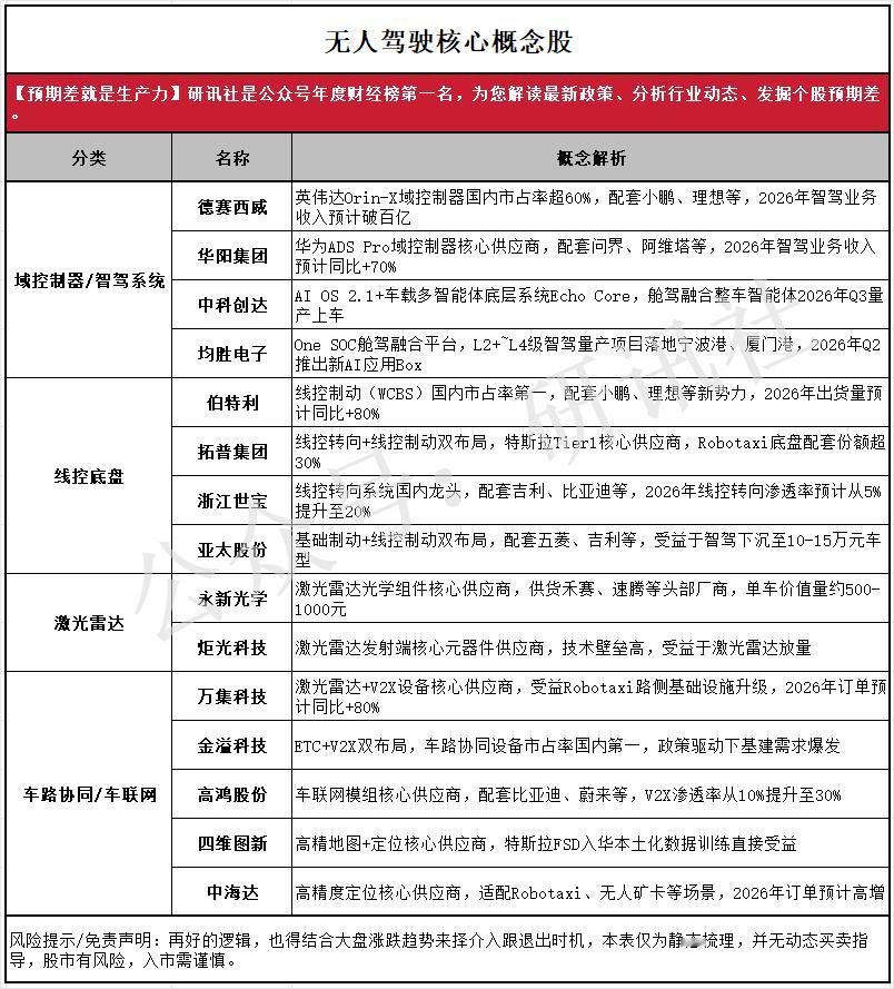 无人驾驶核心概念股梳理（研讯社）