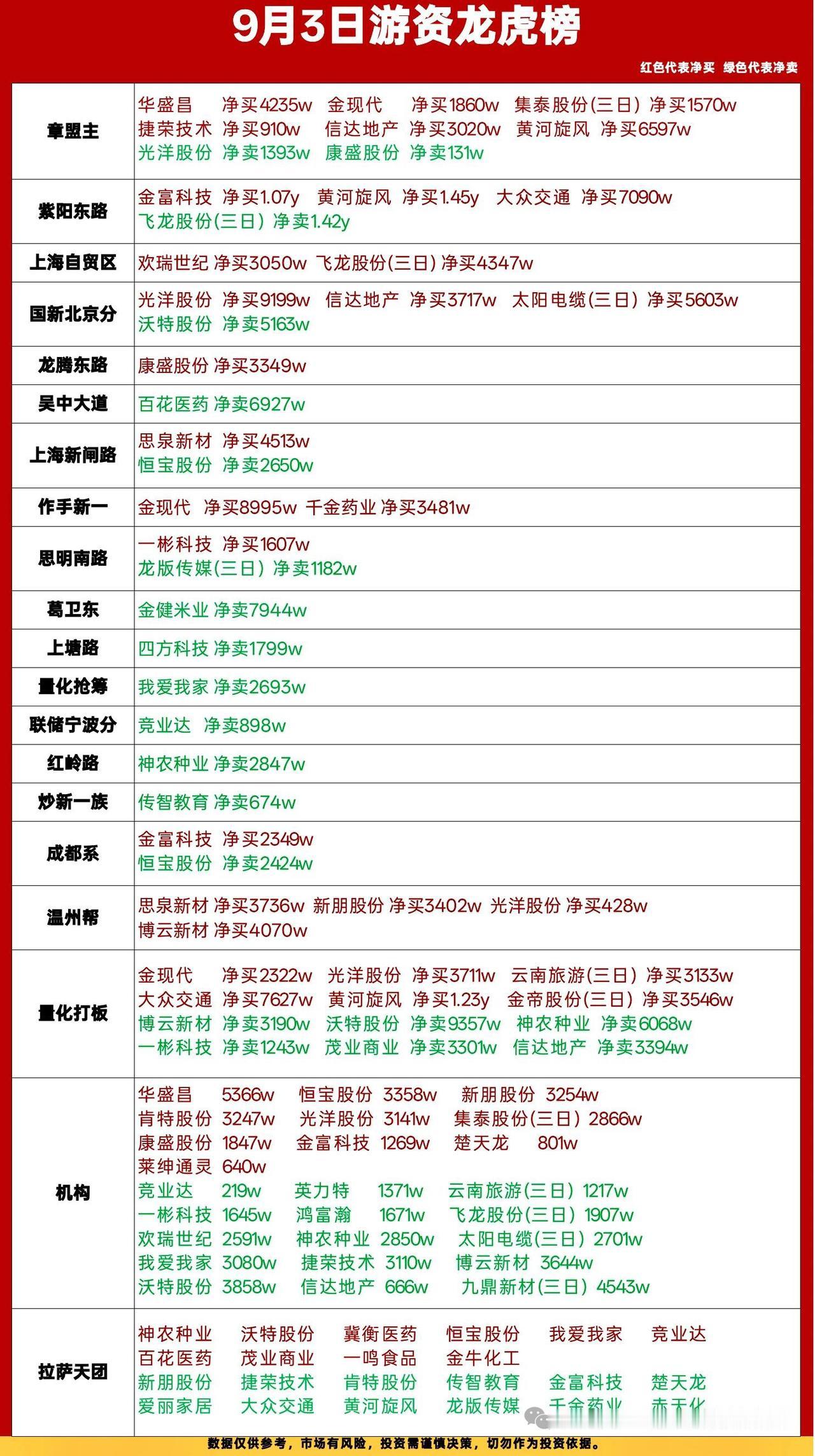 9月3日龙虎榜复盘｜游资集体出击，主线分歧加剧🔥9月3日龙虎榜资金动向出炉