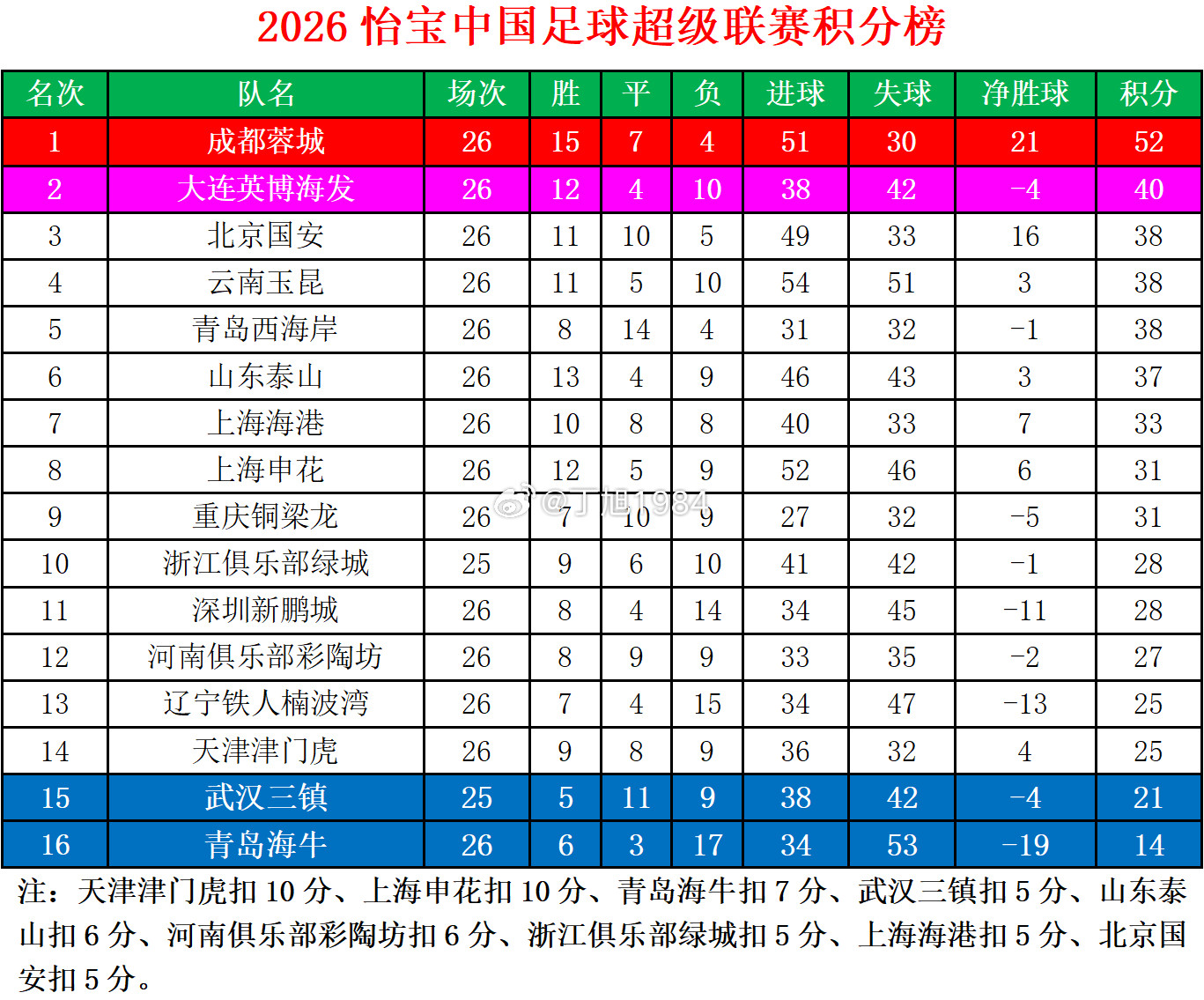 2026怡宝中超联赛第18轮补赛后积分榜中超联赛中超大连英博中超联赛​
