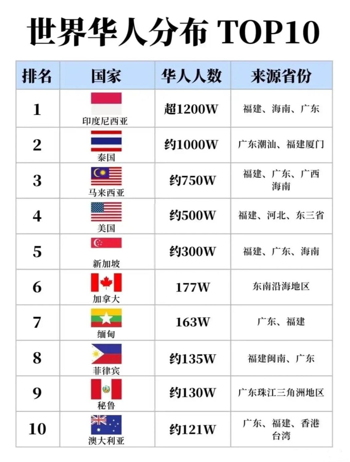 世界华人分布TOP10，新加坡华人竟占当地75%！在世界华人分布最广的10个国家
