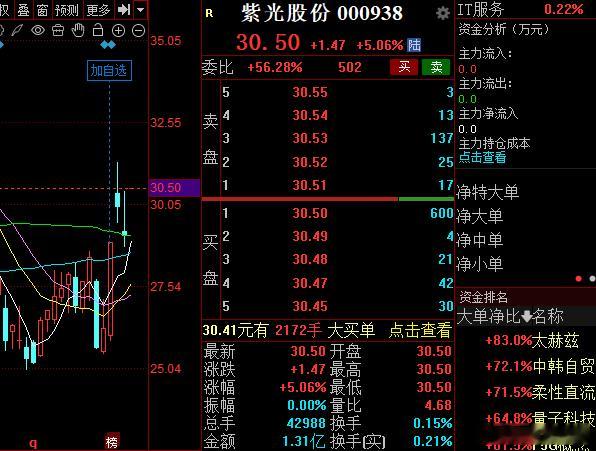 直接上车开大了，紫光！！！股票