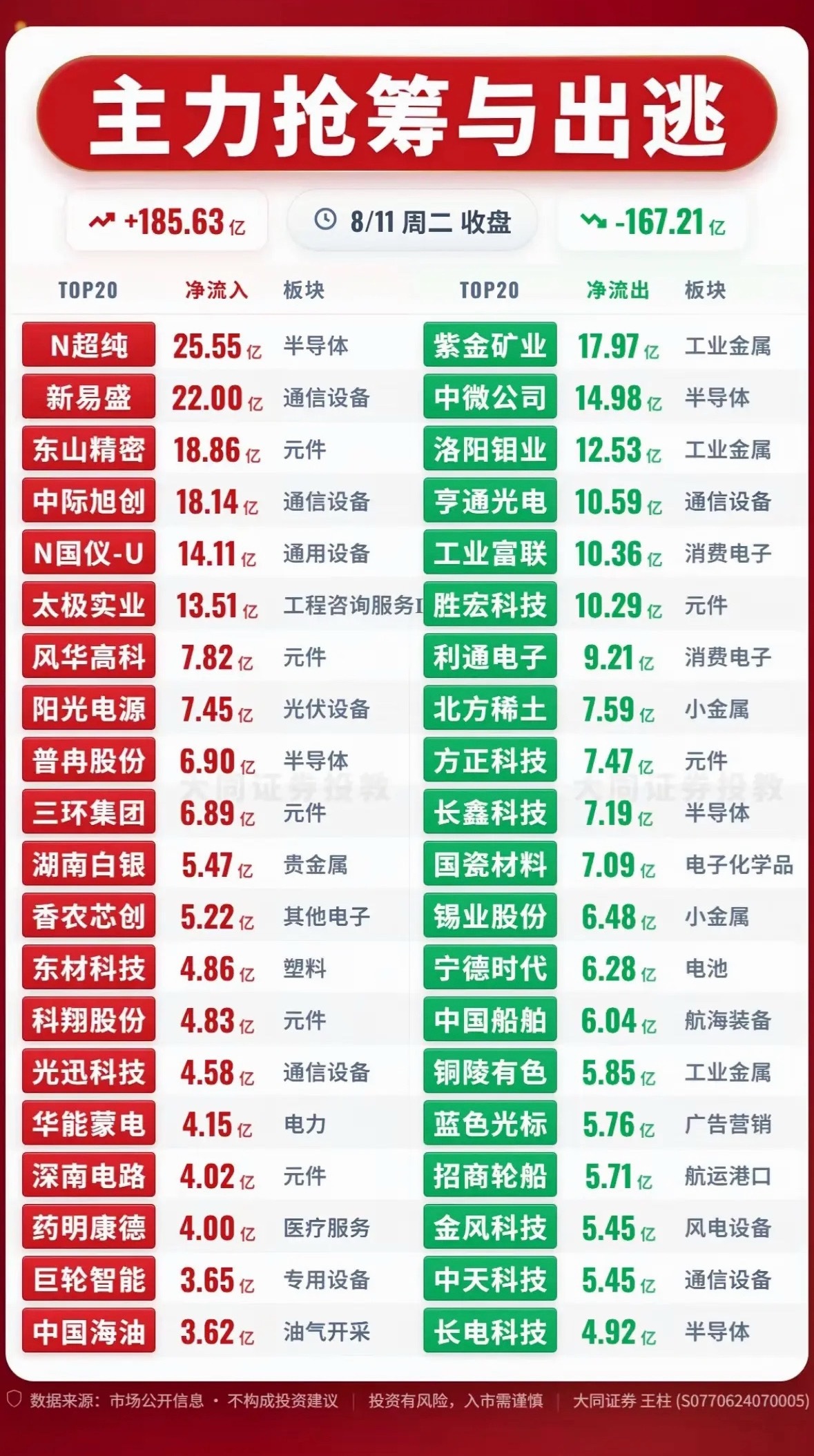 8月11日主力抢筹与出逃前20名个股揭晓，股市行情涨跌对比，板块明显。8月11日
