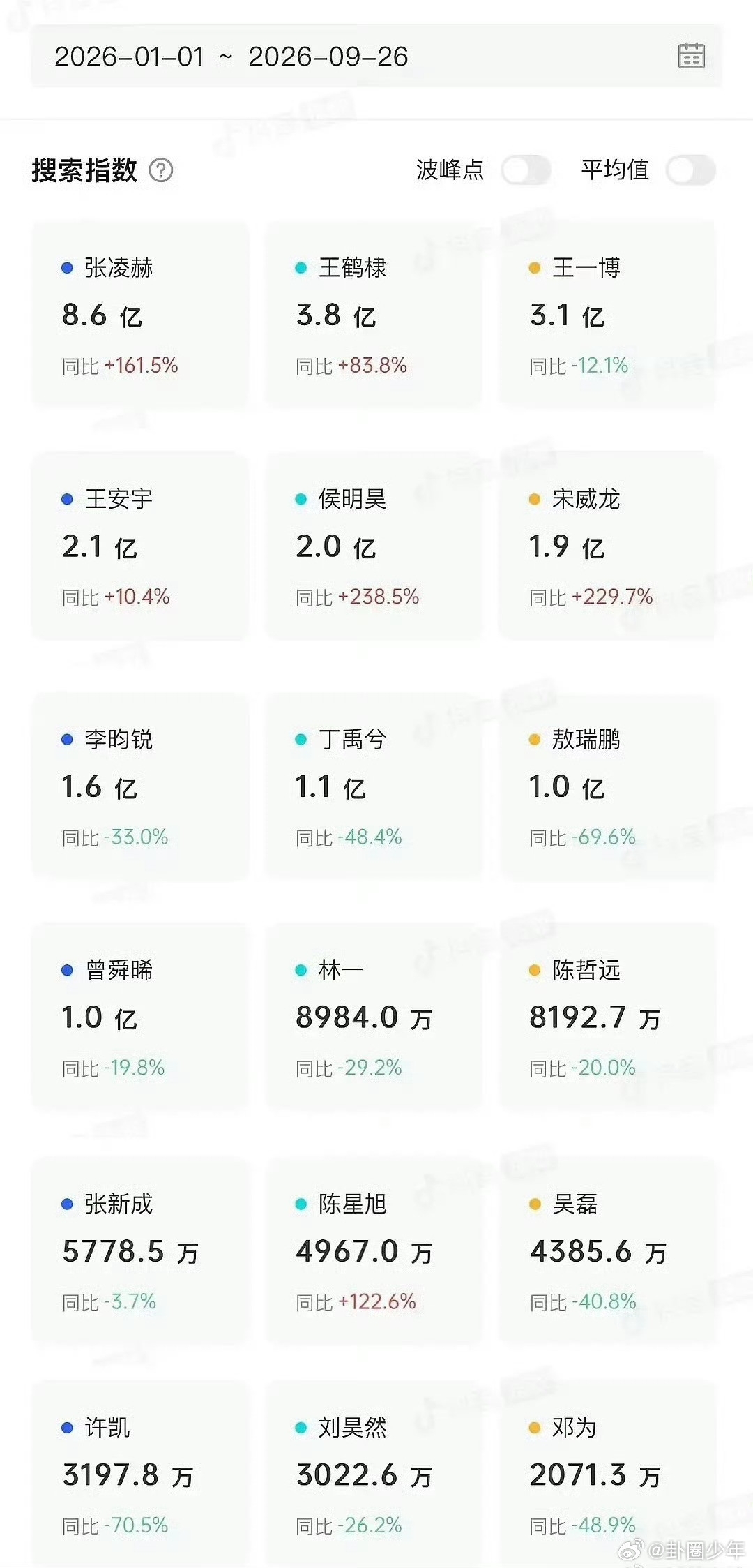 2026年95生抖指2026年热门95生抖指95生抖指名单公布，张凌赫，王鹤棣，