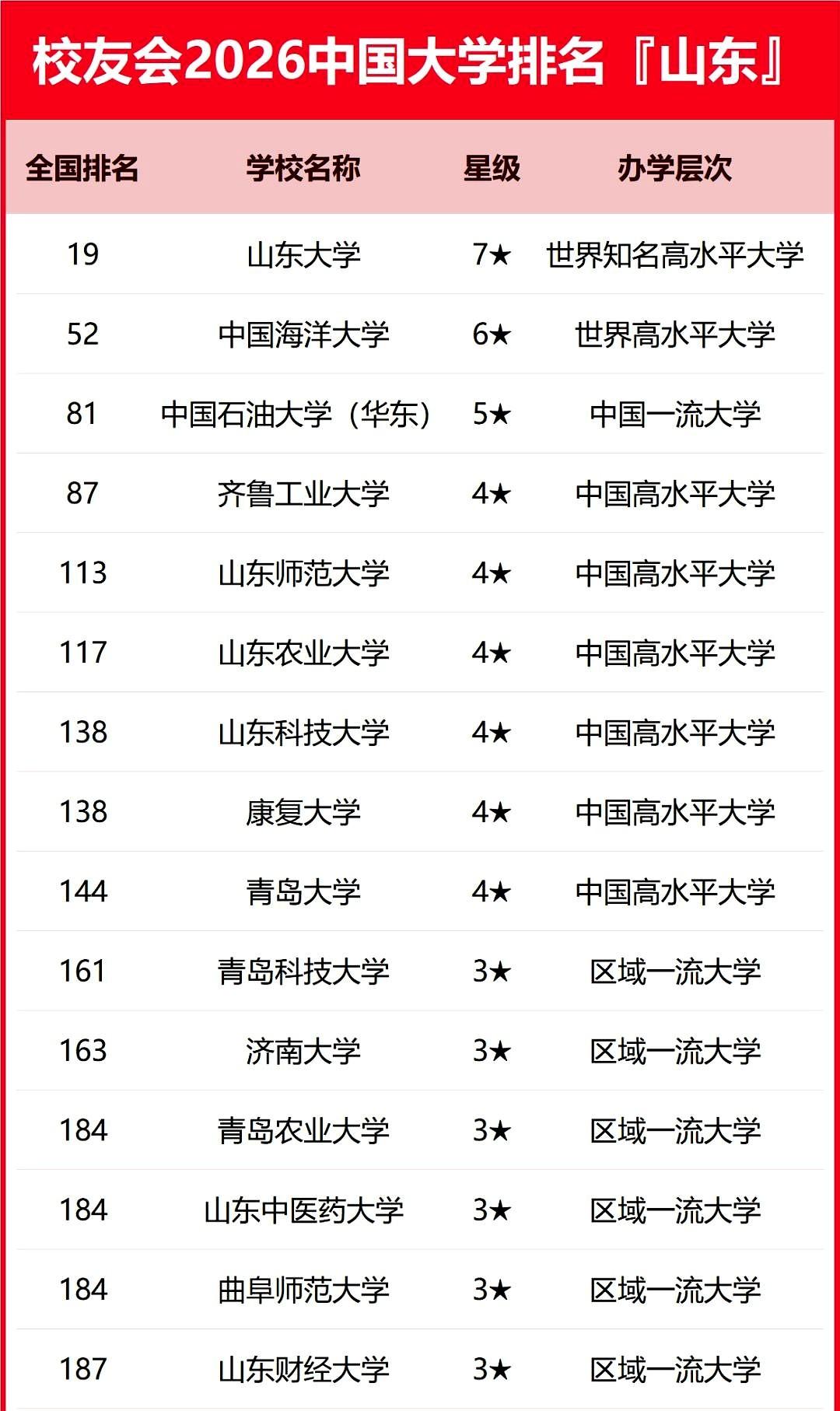 看到山东高校这新座次，心里真像打翻了五味瓶。山大还是那个稳坐头把交椅、让人安心