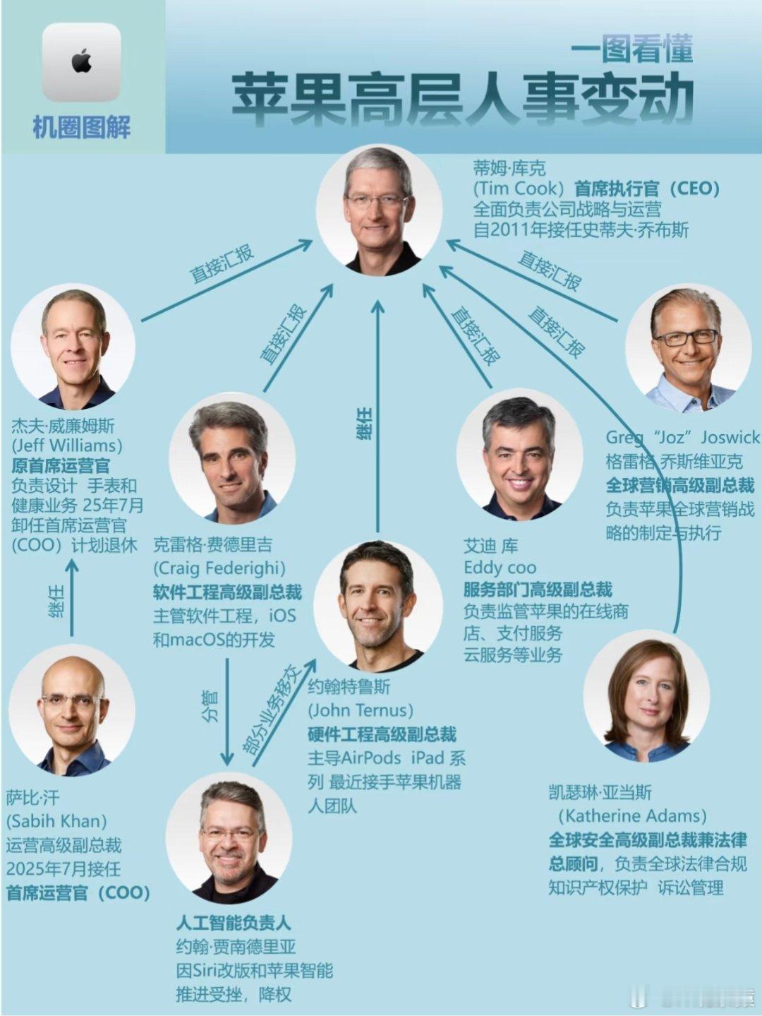 苹果或迎特努斯时代一图看懂苹果高层人事变动。​​​