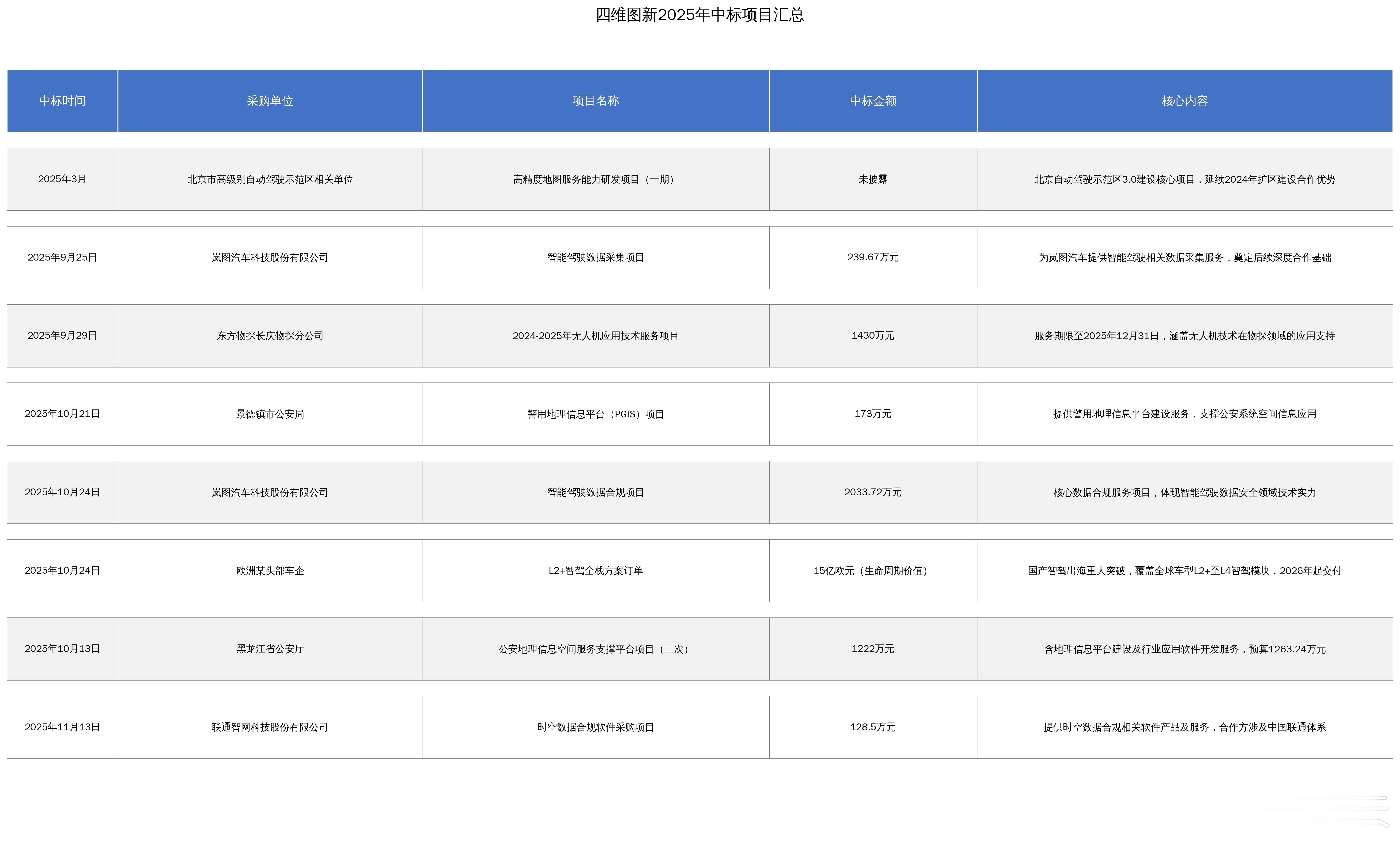 小四同学今年接的单子有点少啊，再接再励！