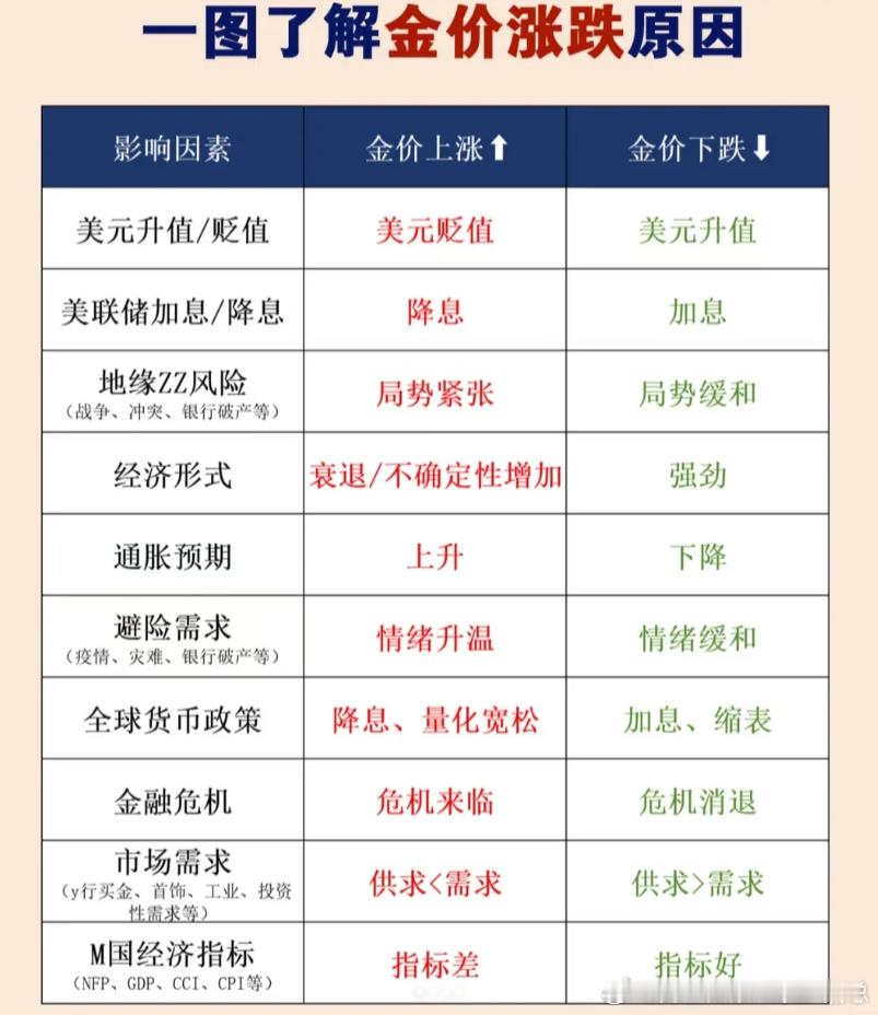 老唐发现不少朋友对黄金涨跌的逻辑还不太清楚，今天正好借这个机会跟大家聊聊[大笑]