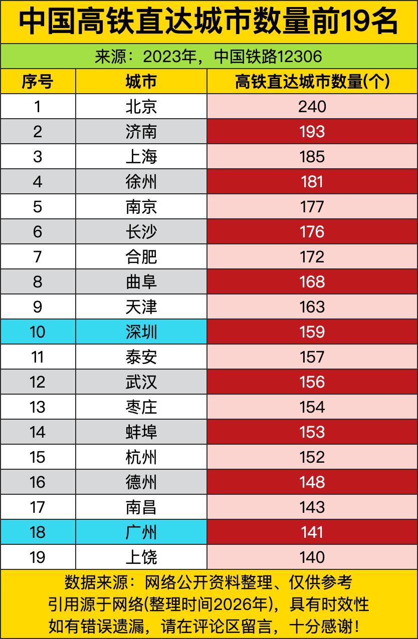 北京以240个直达城市的体量断层登顶，把一众强市甩得连尾灯都看不见，买张高铁票从