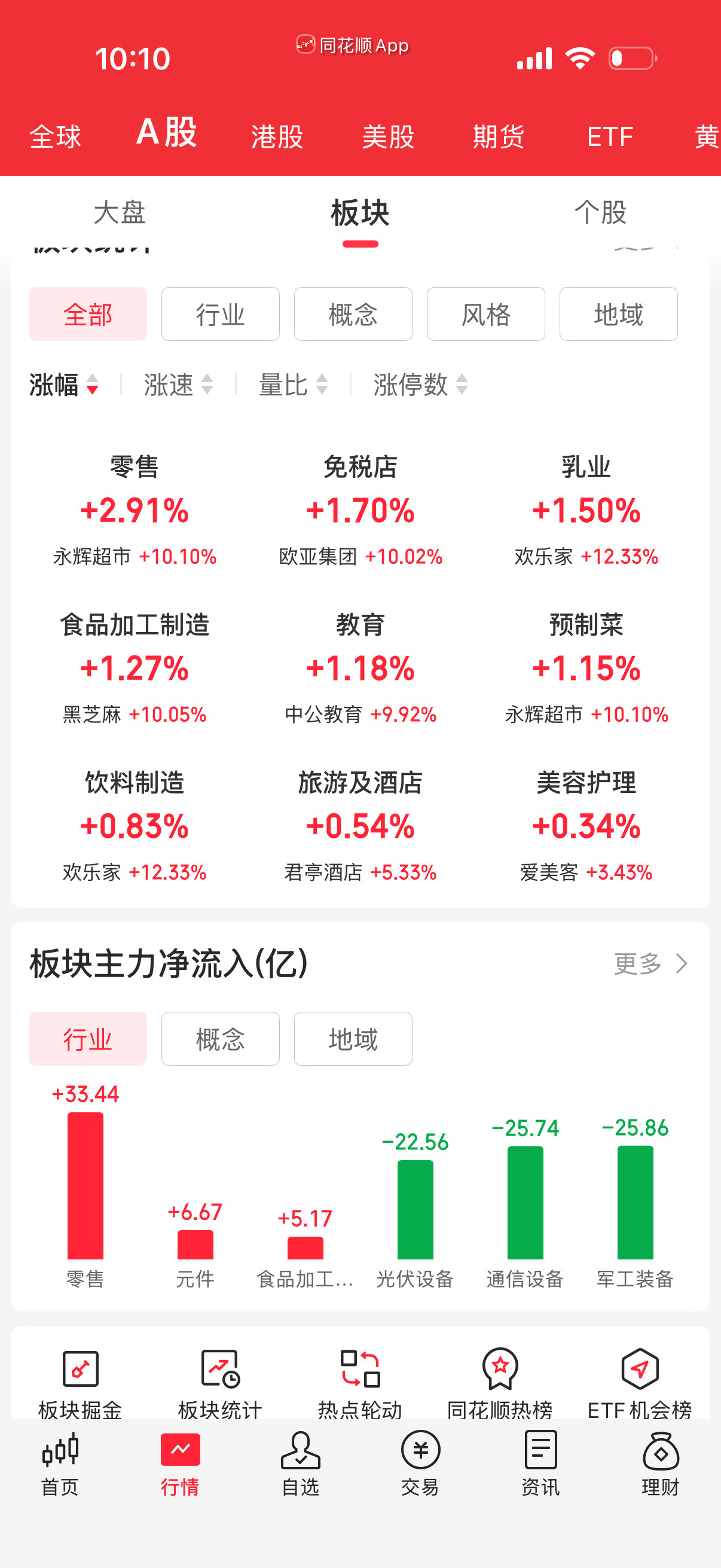 没几个板块红的，这神仙来了都要被扒皮。我选的都是形态好的板块了，还是不行没办法。
