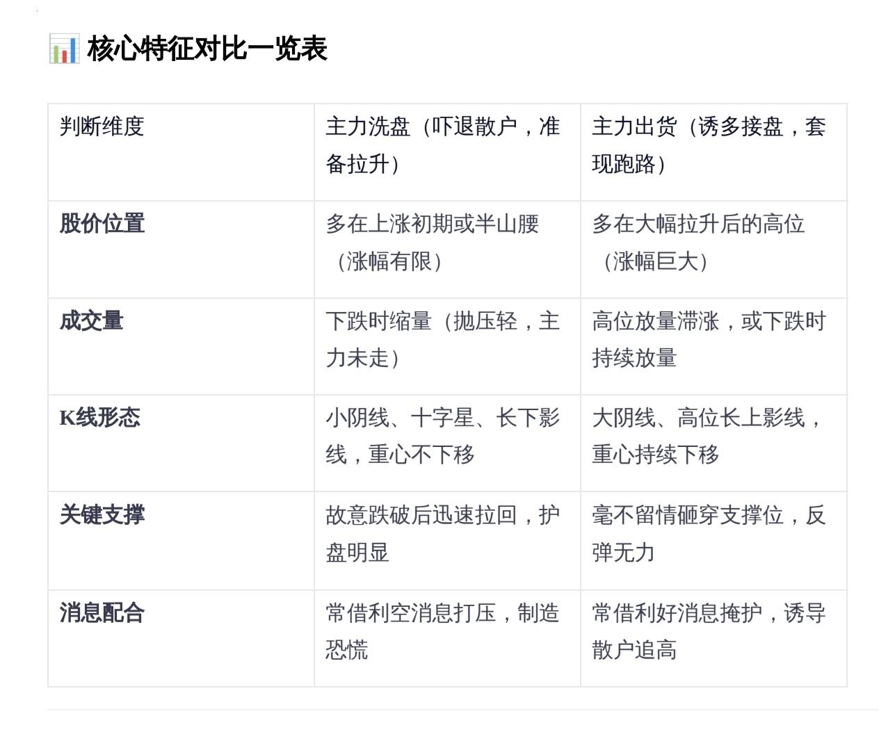 主力洗盘还是出货？5个细节让你一眼看透！炒股最怕什么？不是被套，而是“一买就