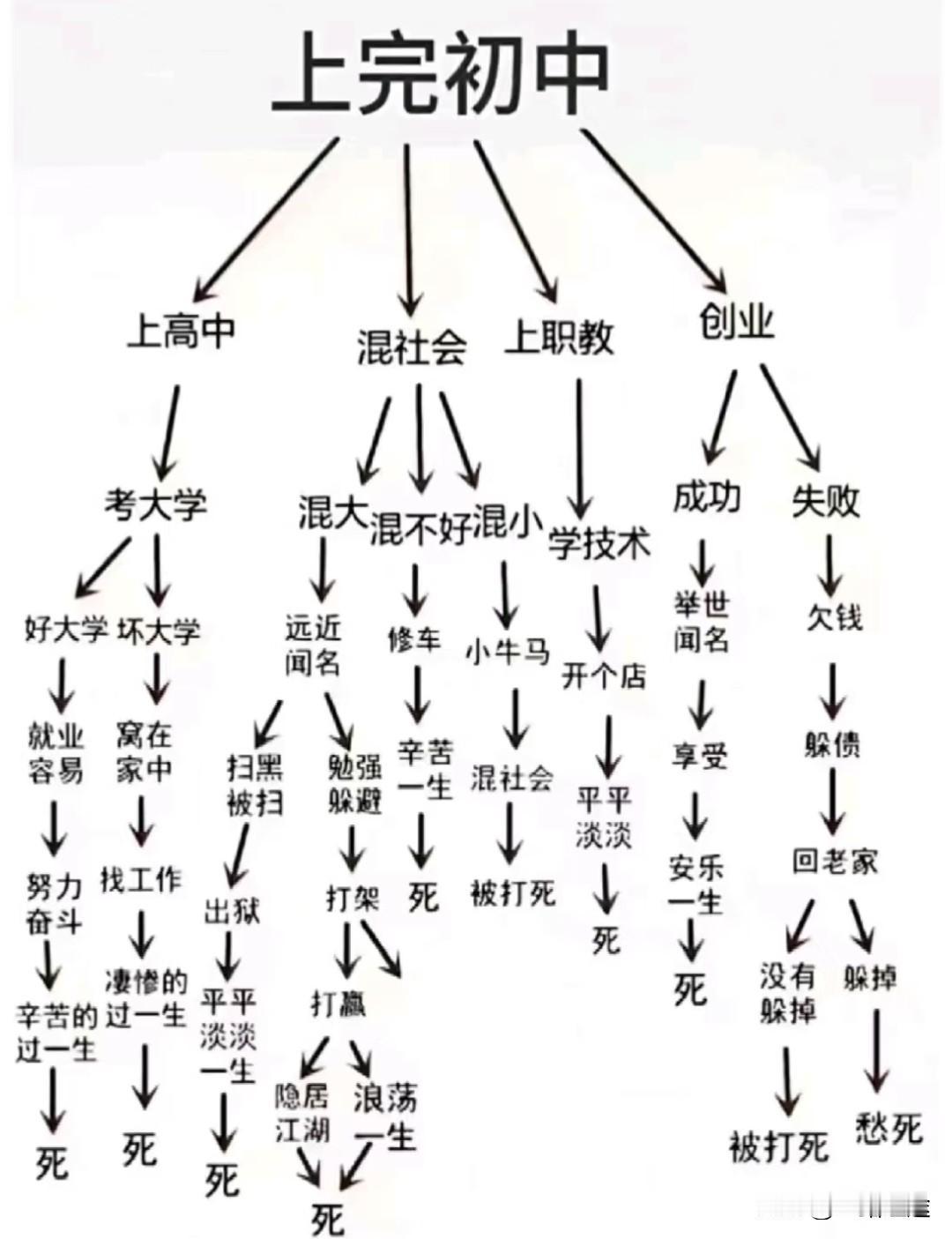 [捂脸哭][捂脸哭][捂脸哭]读完初中我就知道我的归宿是怎样的了！评论区都在说还不如