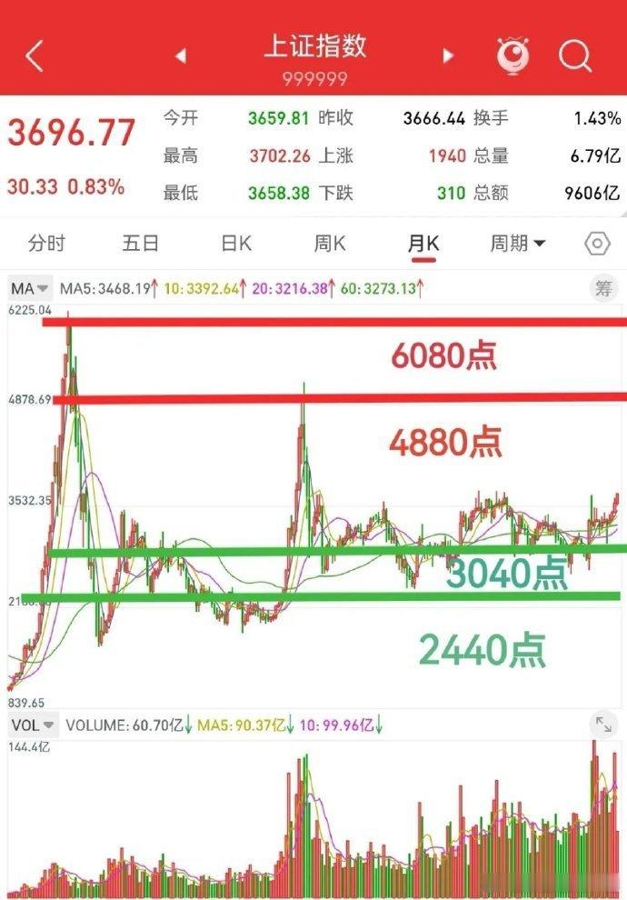 8月16日，上证指数最高3704点，距离近十年的顶部3731点，还有27个指数点