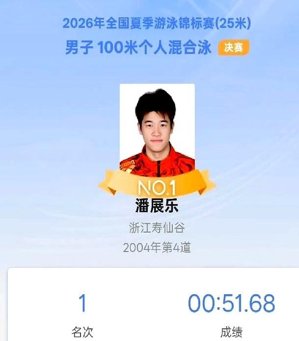 51.68秒触壁，潘展乐又拿了第一。8月22日，全国夏季游泳锦标赛进入第三天