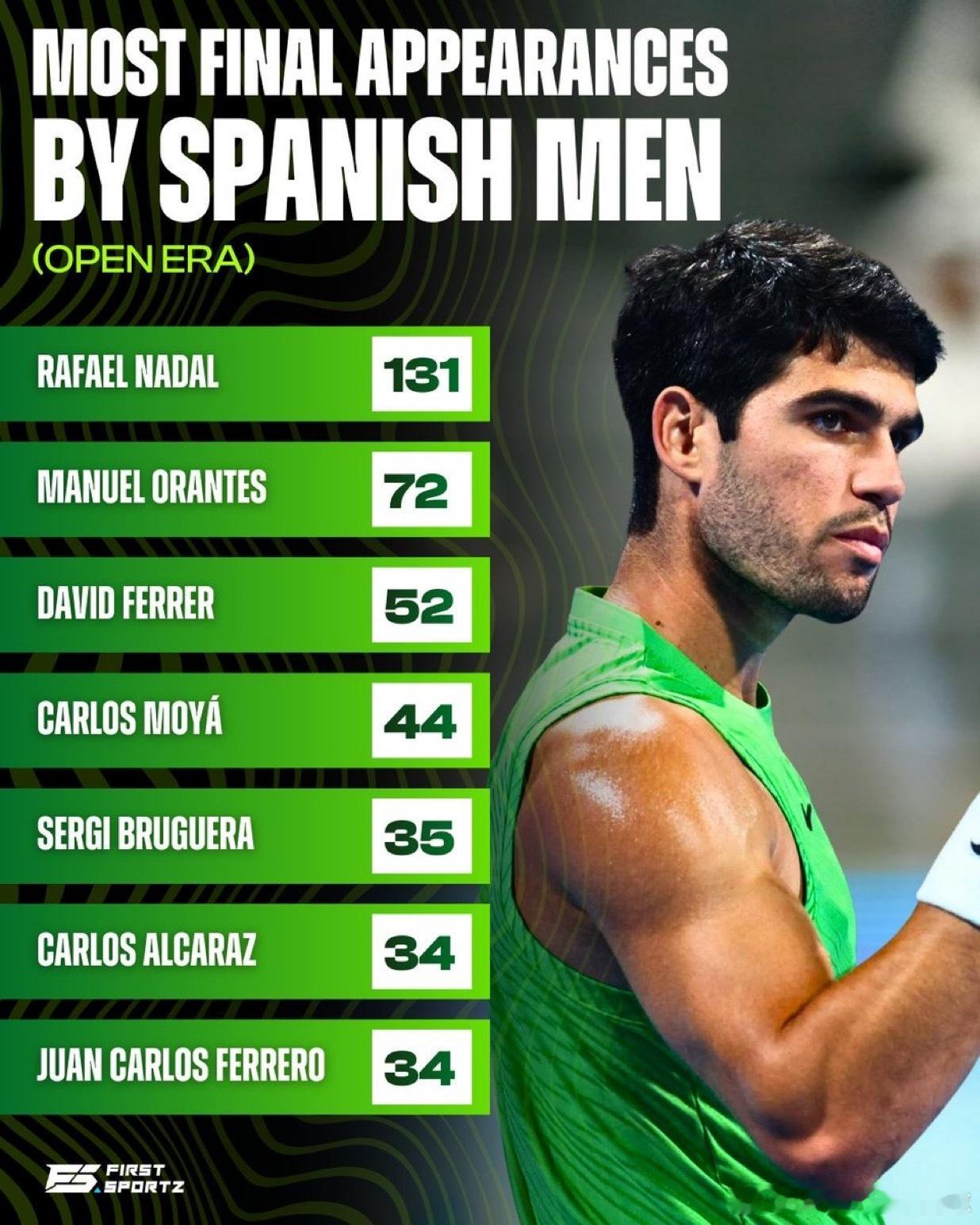 阿尔卡拉斯第34次打进巡回赛决赛与前教练费雷罗持平阿尔卡拉斯ATP多哈杀入决赛