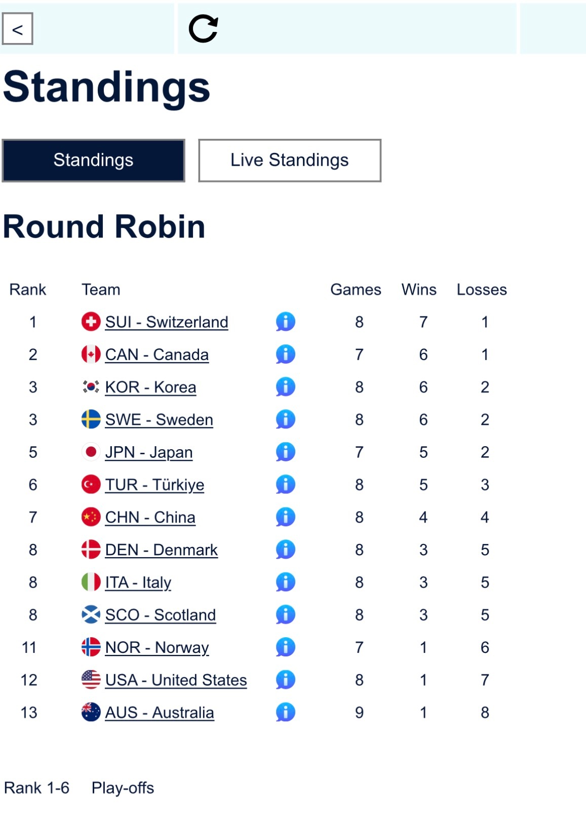 2026女子冰壶世锦赛中国队8-2大胜澳大利亚，目前循环赛4胜4负排第七。今晚