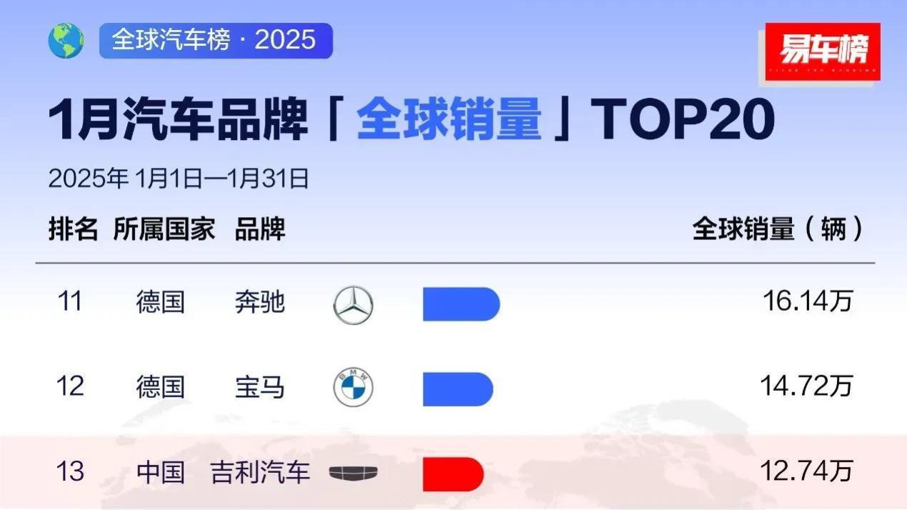 第一和第一相差40万辆! 1月全球汽车销量榜单来了